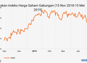 Perkembangan Saham Syariah di Bursa Efek