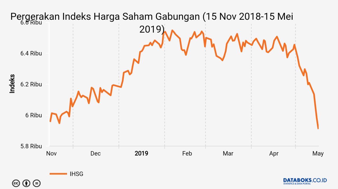 Perkembangan Saham Syariah di Bursa Efek
