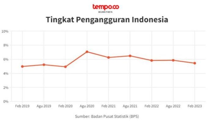 Pengangguran Turun di Kuartal Pertama 2025
