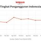 Pengangguran Turun di Kuartal Pertama 2025