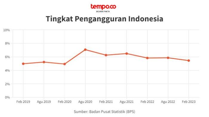 Pengangguran Turun di Kuartal Pertama 2025