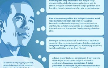 Peluang Ekonomi Biru di Wilayah Pesisir Indonesia