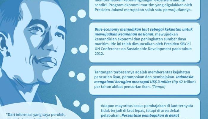 Peluang Ekonomi Biru di Wilayah Pesisir Indonesia