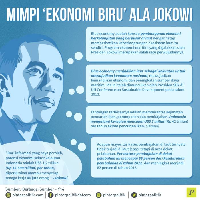 Peluang Ekonomi Biru di Wilayah Pesisir Indonesia