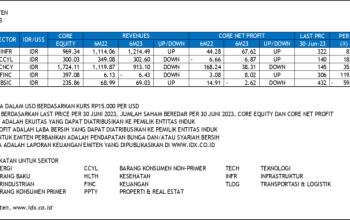 Emiten CPO Palma Serasih (PSGO) Siapkan Dividen Rp150,8 Miliar