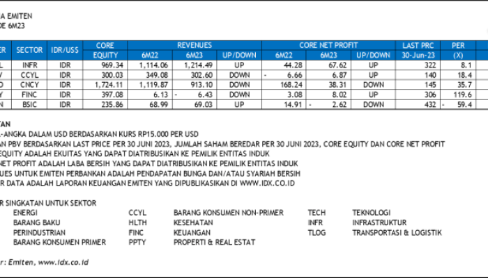 Emiten CPO Palma Serasih (PSGO) Siapkan Dividen Rp150,8 Miliar