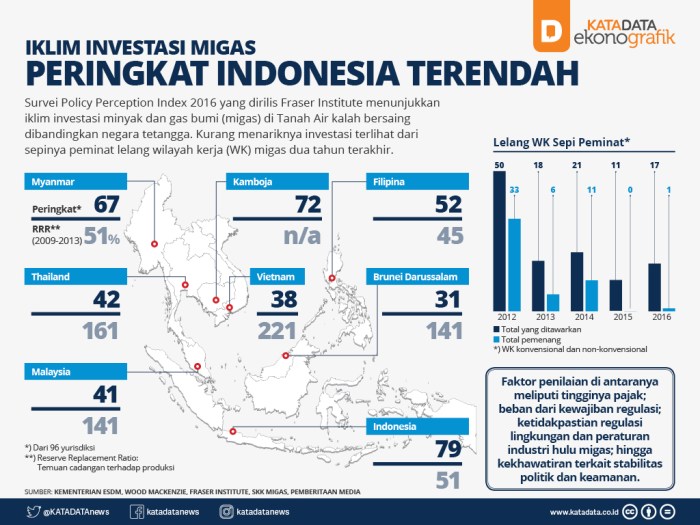 Indonesia Magnet Investasi Startup Terbesar di Asia Tenggara ... Investasi Global Geser ke Asia Tenggara, Indonesia Diuntungkan