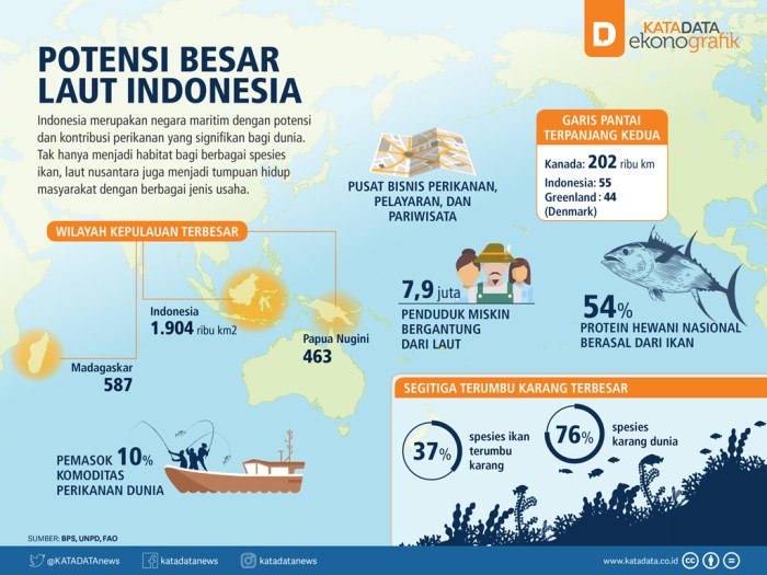 Peluang Ekonomi Biru di Wilayah Pesisir Indonesia