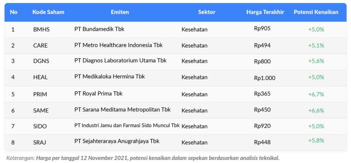 Analisis Tren Saham Sektor Kesehatan