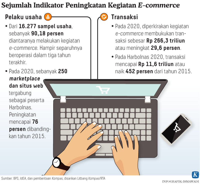E-Commerce Lokal Bersiap Hadapi Pajak Global