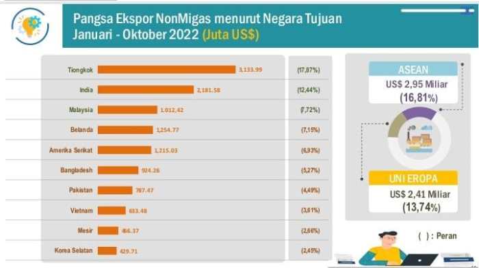 Industri Mamin Jadi Kontributor Ekspor Nonmigas Terbesar