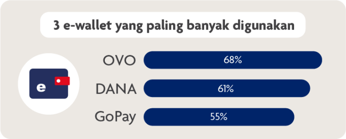 E-wallet Lokal Kini Bisa Digunakan di Luar Negeri