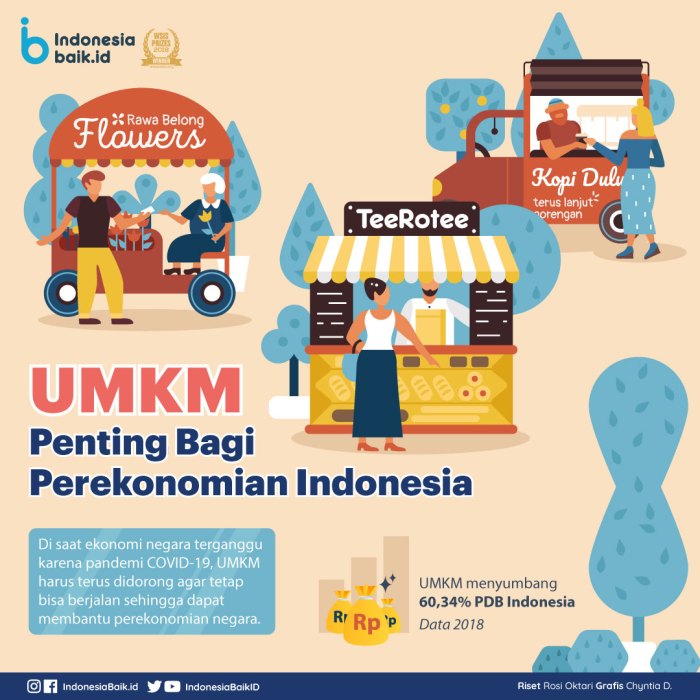 Sektor UMKM Jadi Penopang Ekonomi Nasional Tahun Ini