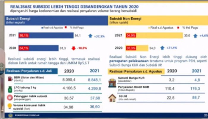 Subsidi Energi Naik Apa Dampaknya bagi Konsumen?