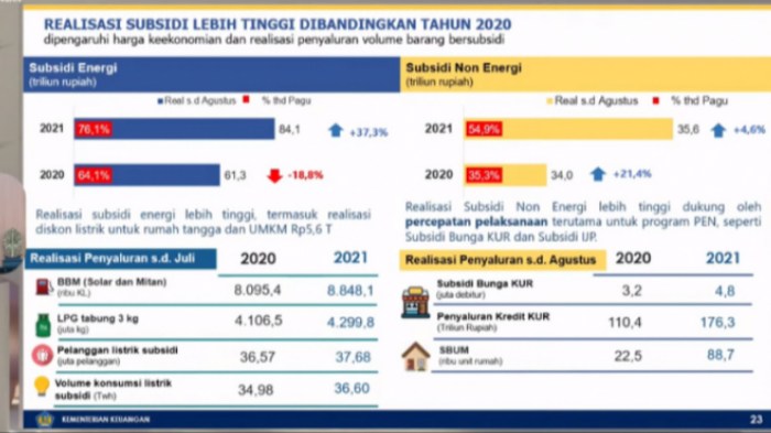 Subsidi Energi Naik: Apa Dampaknya bagi Konsumen?