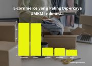 UMKM Digital Sumbang 20% Transaksi E-Commerce