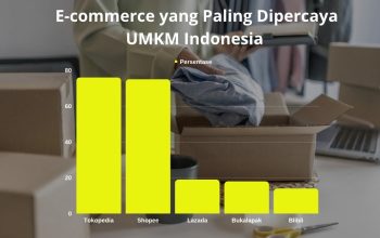 UMKM Digital Sumbang 20% Transaksi E-Commerce