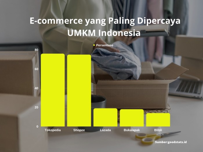 UMKM Digital Sumbang 20% Transaksi E-Commerce