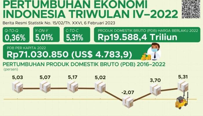 Pertumbuhan Ekonomi Indonesia Kuartal Ini Capai 5,1 Persen