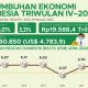 Pertumbuhan Ekonomi Indonesia Kuartal Ini Capai 5,1 Persen