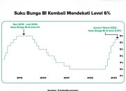 Perubahan Kebijakan Suku Bunga dan Implikasinya