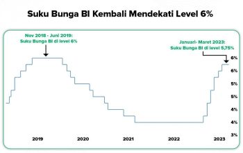 Perubahan Kebijakan Suku Bunga dan Implikasinya