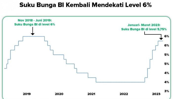 Perubahan Kebijakan Suku Bunga dan Implikasinya bagi Ekonomi