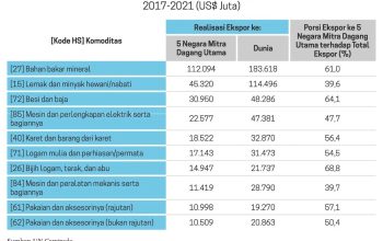 Harga Komoditas Global dan Dampaknya ke Indonesia
