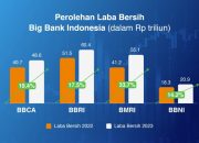 Laba Bersih Bank BUMN Naik di Kuartal I
