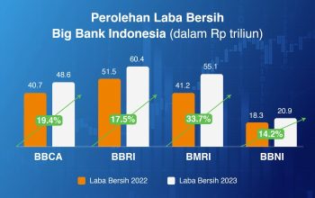 Laba Bersih Bank BUMN Naik di Kuartal I