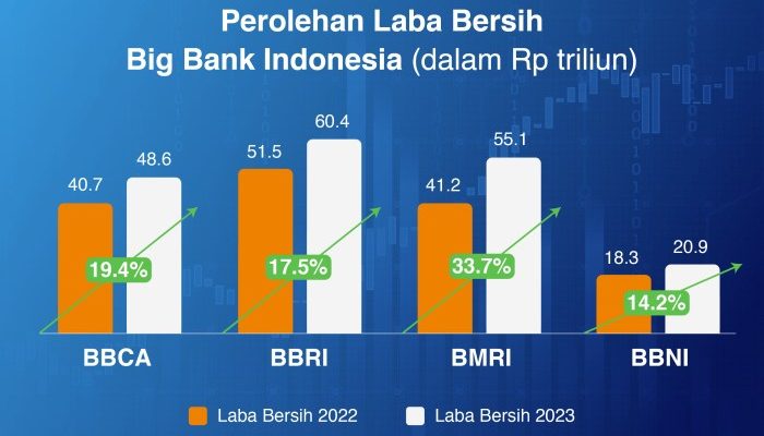 Laba Bersih Bank BUMN Naik di Kuartal I 2023