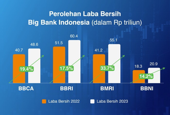 Laba Bersih Bank BUMN Naik di Kuartal I