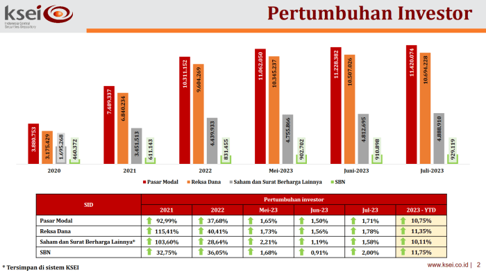 Daftar Lima Emiten dengan Jumlah Investor Terbanyak Kinerja Emiten Terkemuka Kuartal Ini