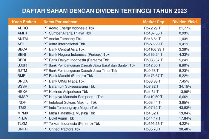 Daftar Saham dengan Dividen Tertinggi 2023 Saham dengan Dividen Tinggi Tahun Ini