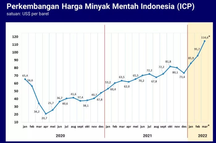Perkembangan Harga Minyak Dunia dan Dampaknya
