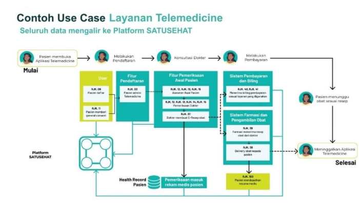 BAB III Enterprise Architecture Teknologi Kesehatan (Blueprint ... Tren Bisnis Kesehatan di Indonesia: Dari Klinik hingga Telemedicine