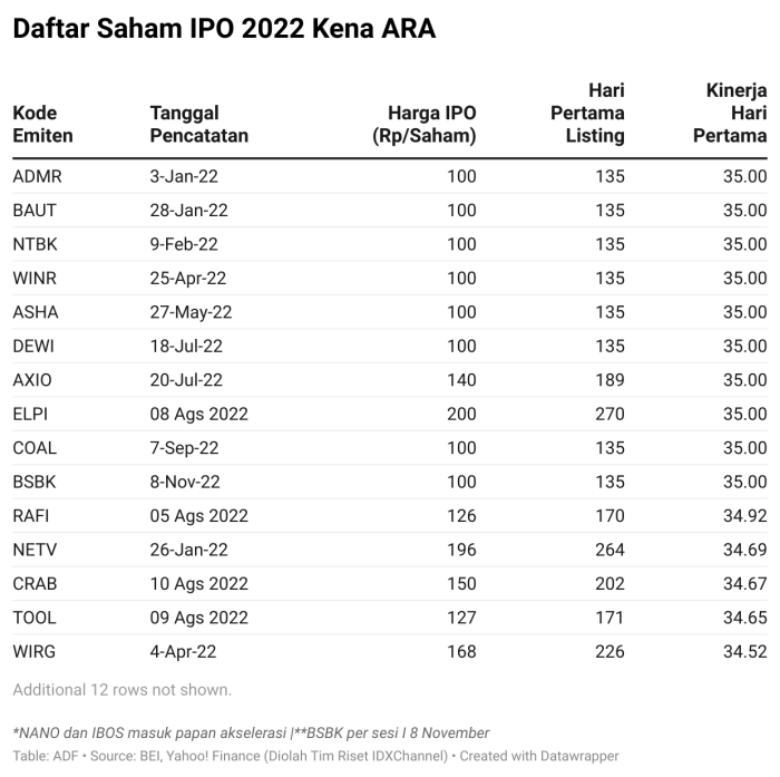 Antrian IPO Menumpuk, Emiten Baru Bakal Rekor Lagi | Jerusalem Post Media Bursa Efek Indonesia Catat 12 IPO Baru Tahun Ini
