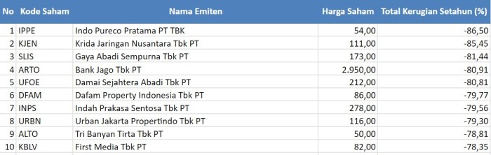 Ini 10 Saham Kinerja Paling Buruk dalam Setahun, Drop Nyaris 90% - Market Saham dengan Kinerja Terbaik Bulan Ini