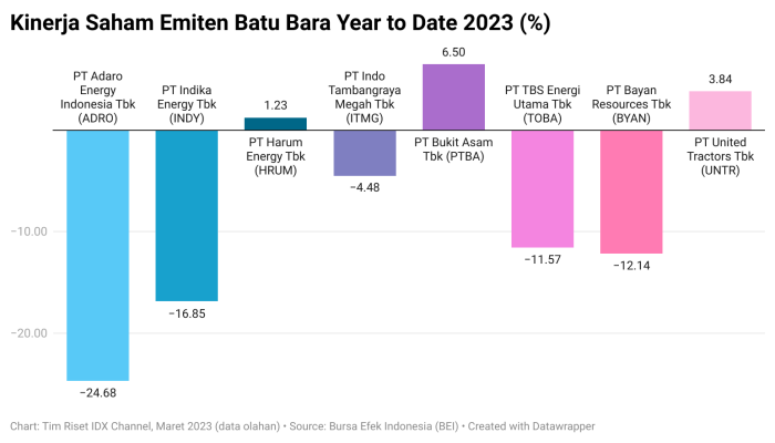 Saham Batu Bara Membara, Ada yang Naik 23,5%