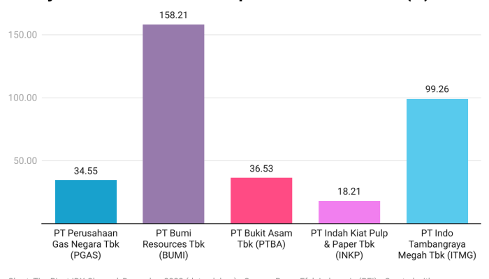 Kinerja Emiten Terkemuka Kuartal Ini dan Analisisnya