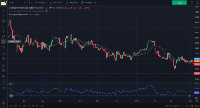 Analisis Teknikal: Peluang Trading Hari Ini