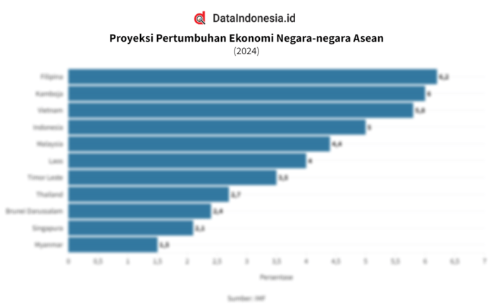 Proyeksi Pertumbuhan Ekonomi Negara-negara Asean pada 2024 ... Awal 2025 Suram, Ekonomi Negara Asia Ini Mandek