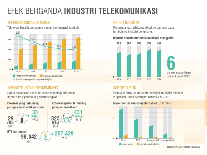 Efisiensi Industri Telekomunikasi untuk Pengembangan Ekonomi Digital ... Perkembangan Sektor Telekomunikasi