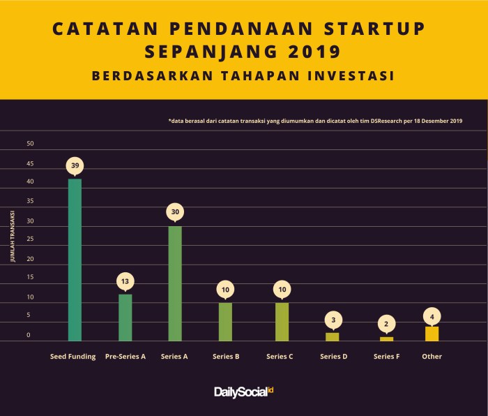 Tahun 2019 Startup Indonesia Bukukan Pendanaan Lebih dari 40 Triliun ... Startup Indonesia Catat Pendanaan Rp6 Triliun Semester Ini