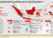 Perkembangan Sektor Telekomunikasi