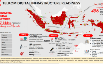 Perkembangan Sektor Telekomunikasi
