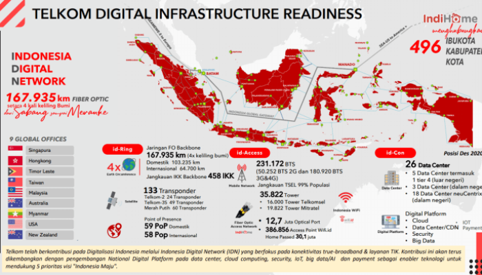 Perkembangan Sektor Telekomunikasi di Era Digital