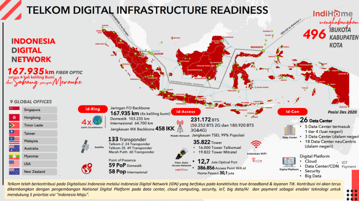 Digitalisasi Dorong Pengembangan Kawasan Ekonomi dan Pemerataan ... Perkembangan Sektor Telekomunikasi