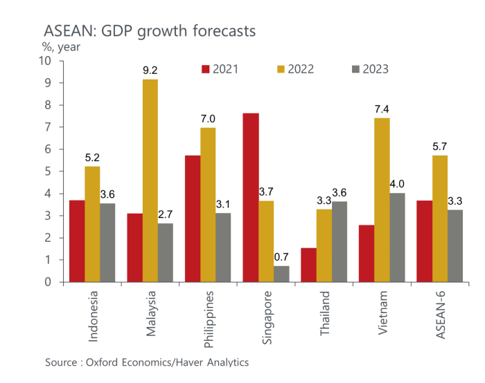 Ekonomi Asia Dijangka Suram Awal 2023, Namun Malaysia Kekal Berdaya ... Awal 2025 Suram, Ekonomi Negara Asia Ini Mandek