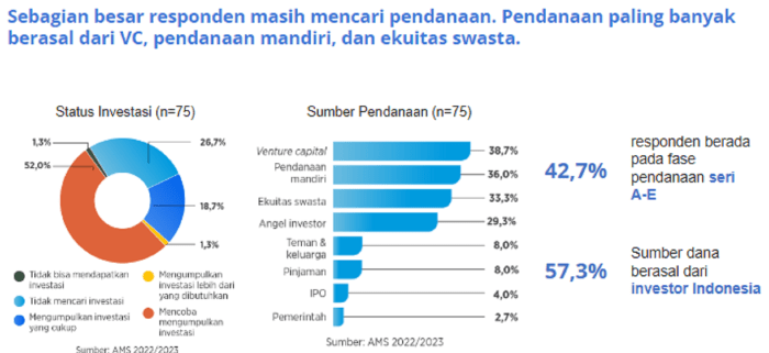 Pendanaan Start Up di Indonesia Seret Startup Indonesia Catat Pendanaan Rp6 Triliun Semester Ini